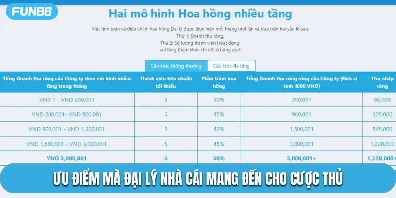 Ưu điểm mà đại lý nhà cái mang đến cho cược thủ